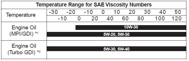 5w 20 Oil Viscosity Chart