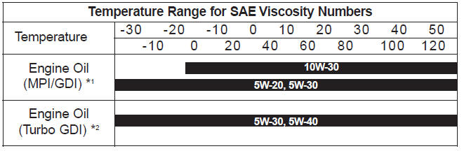 *1. For better fuel economy, it is recommended to use the engine oil of a viscosity