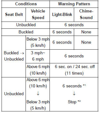 *1Warning pattern repeats 11 times with an interval of 24 seconds. If the driver's