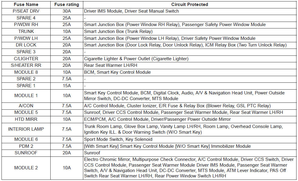 Kia Forte: Fuse/relay panel description - Fuses ... 2014 kia rio fuse box 