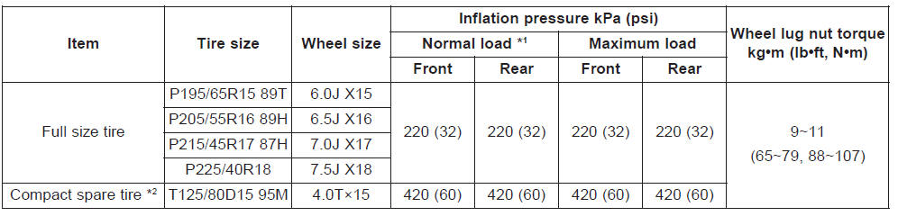 *1 : Normal load : Up to 3 persons