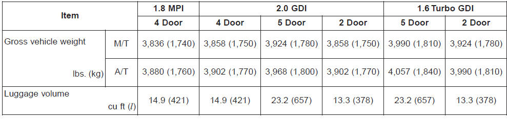 Recommended lubricants and capacities